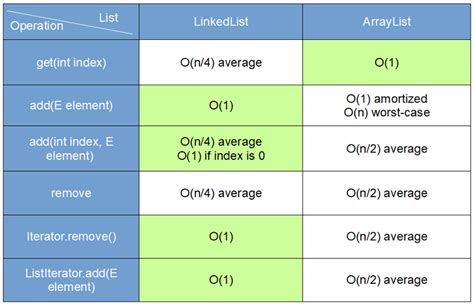 arraylist vs linkedlist in java.